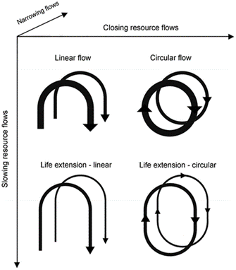 circularity