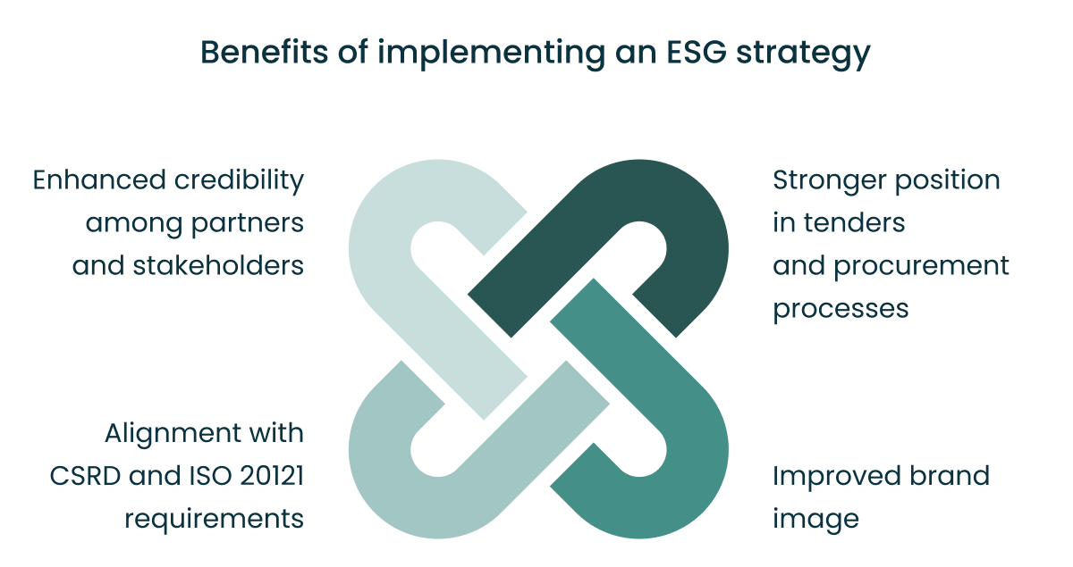 Benefits of implementing an ESG strategy
