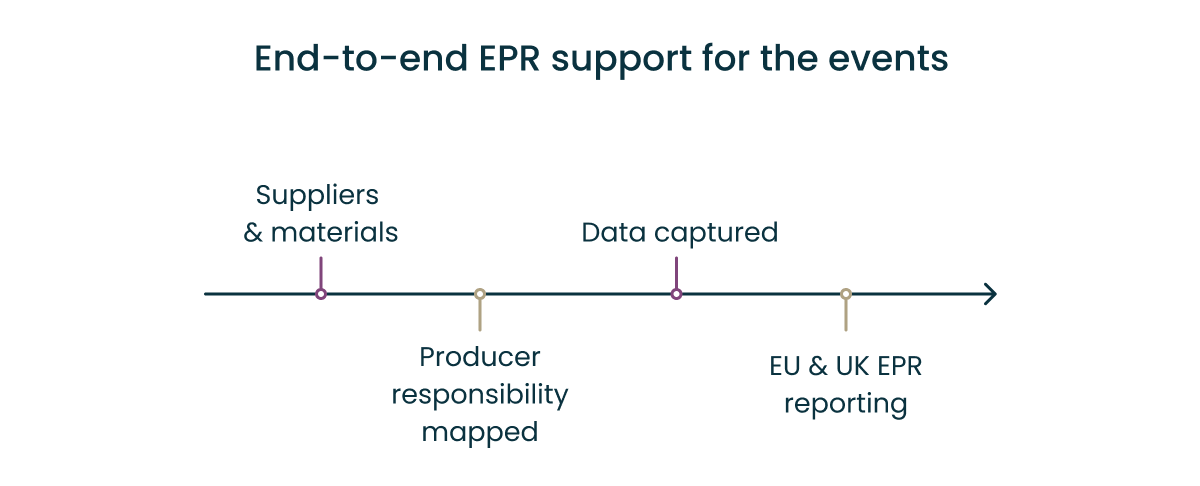 Process EPR